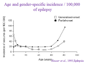 Age and gender-specific incidence